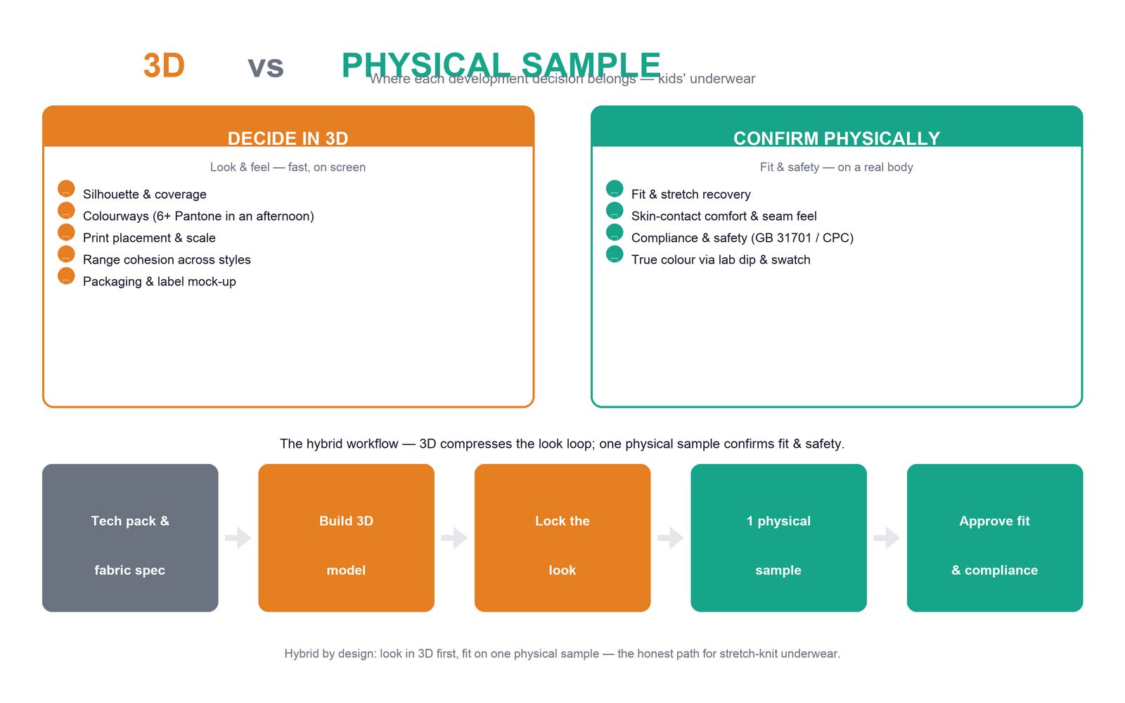 3D vs physical sample decision flow — which kids' underwear development decisions belong to each sampling path