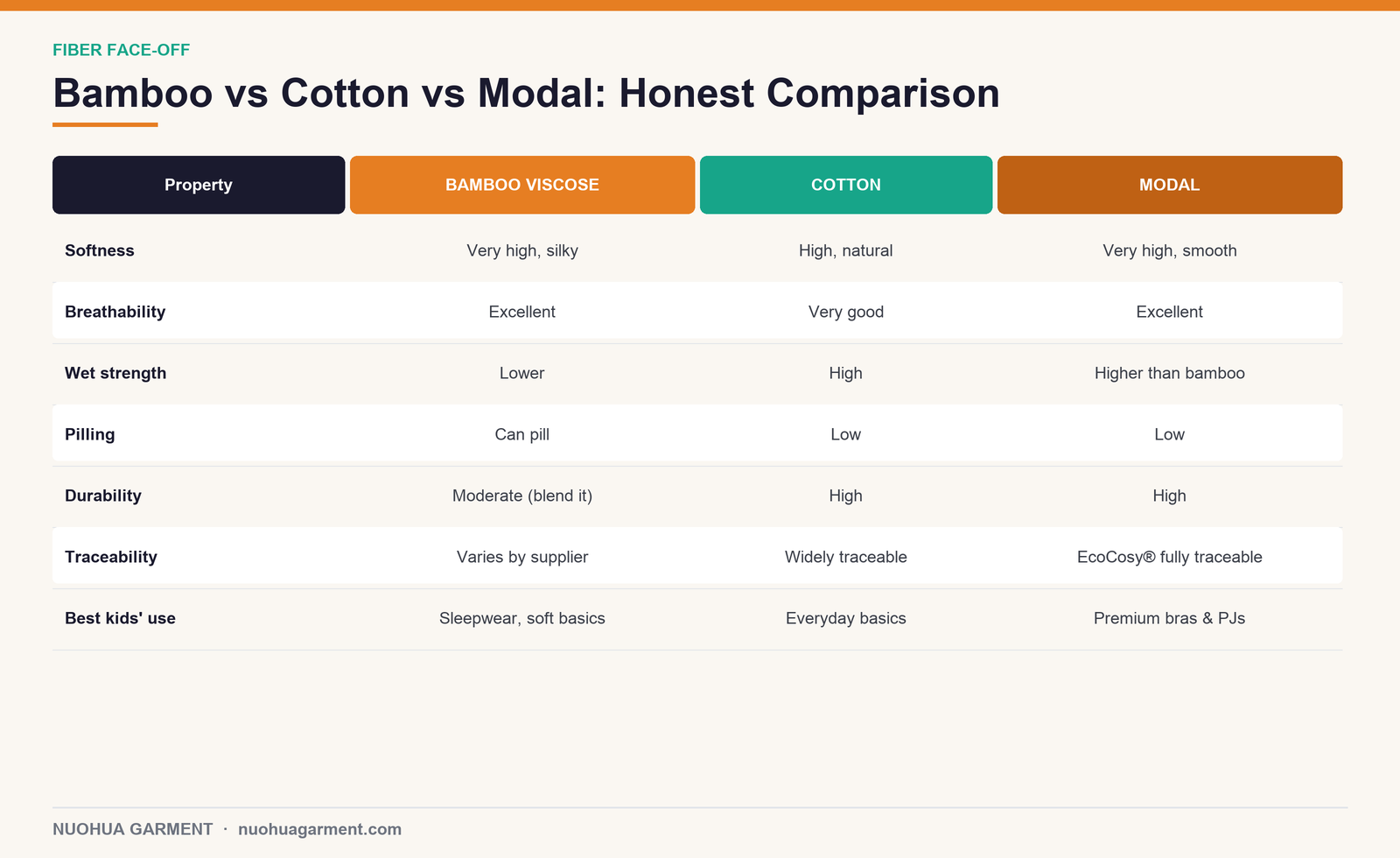 Bamboo vs cotton vs modal comparison for kids clothing