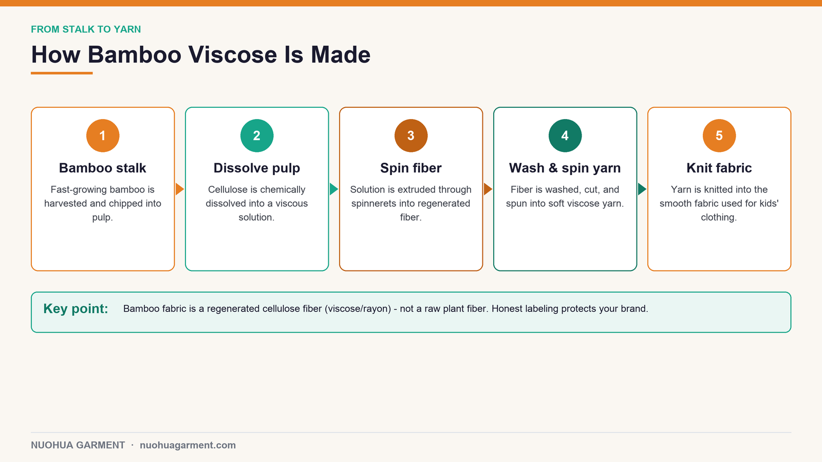 How bamboo viscose is made from stalk to yarn