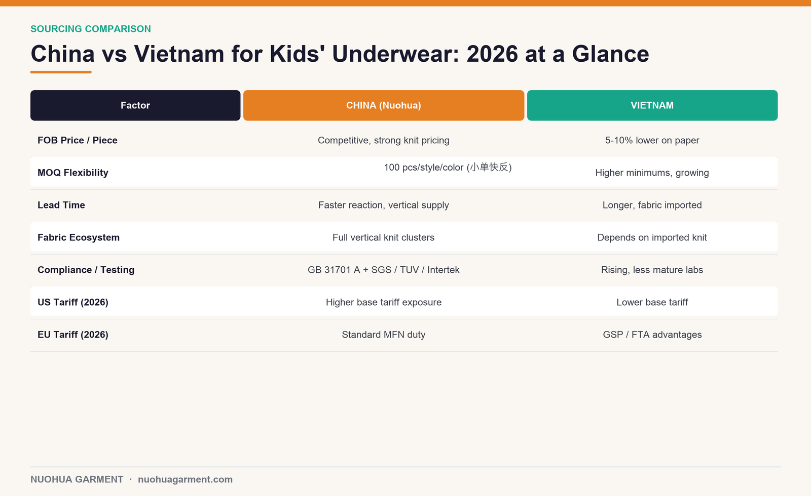China vs Vietnam kids' underwear manufacturing comparison table 2026
