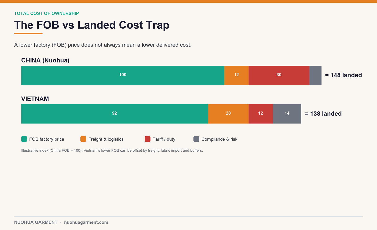 FOB vs landed cost comparison for kids underwear China and Vietnam