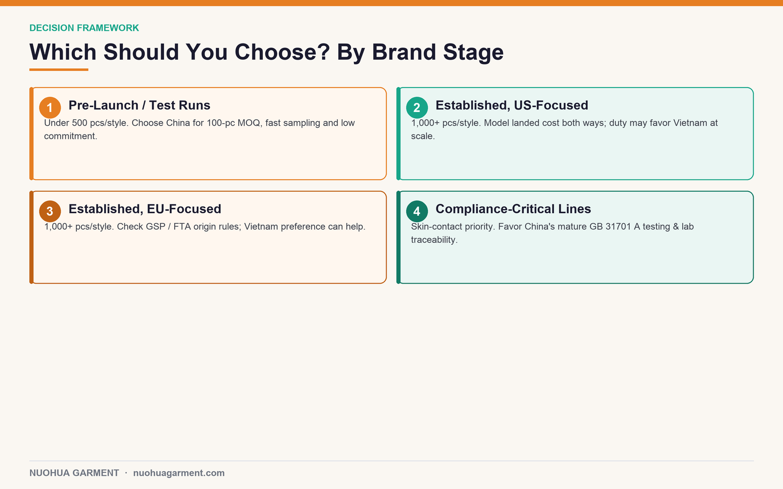How to choose between China and Vietnam by brand stage