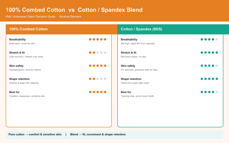 100% Combed Cotton vs Cotton/Spandex Blend for Kids’ Underwear: Which to Choose?