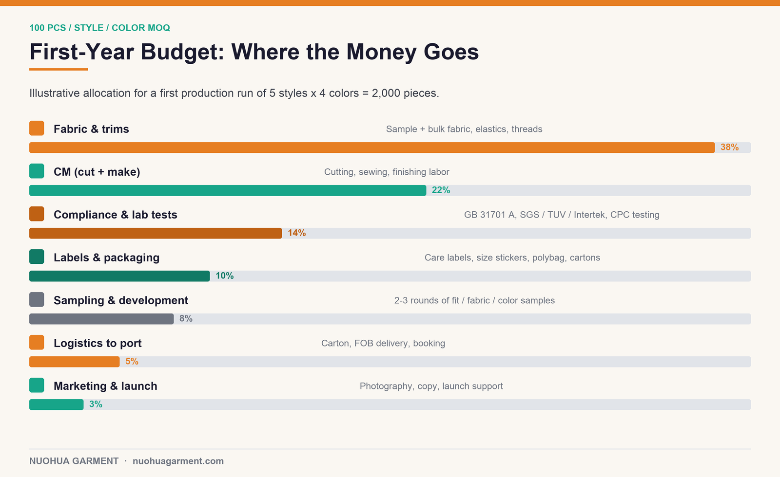 First year budget breakdown for a kids underwear brand