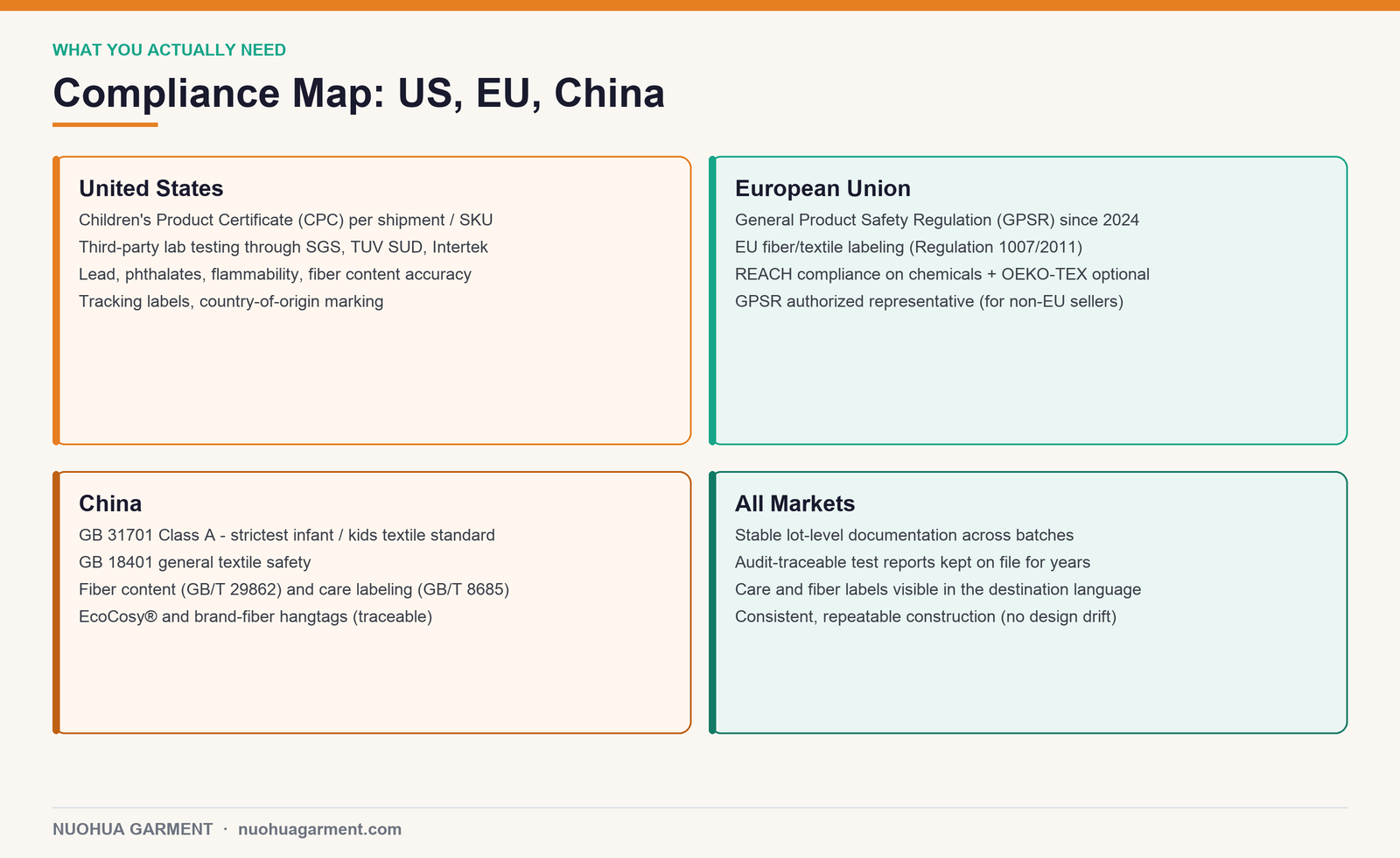US EU and China compliance map for kids underwear