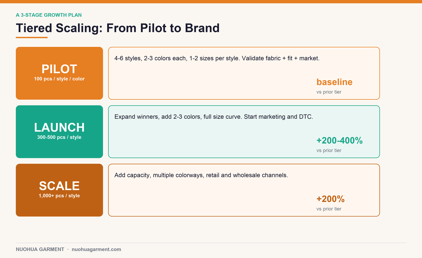 Tiered scaling plan from pilot to brand