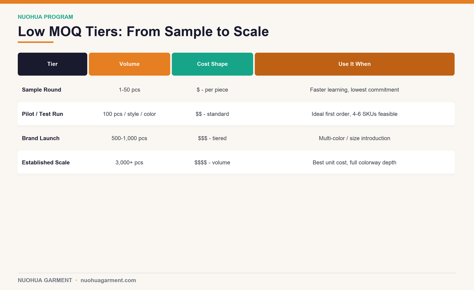 Low MOQ tiers from sample to scale for kids underwear