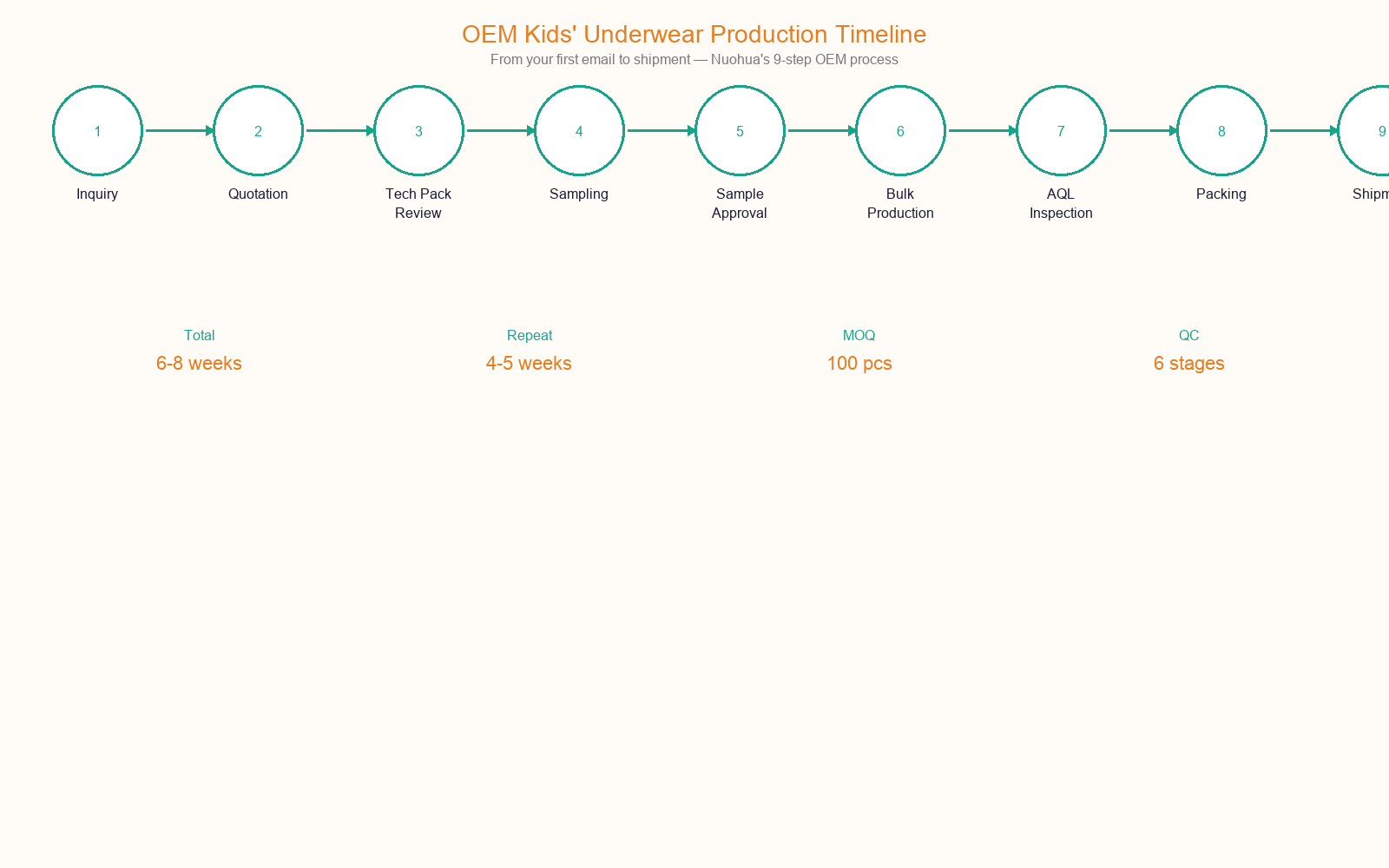 OEM kids' underwear production timeline flow chart