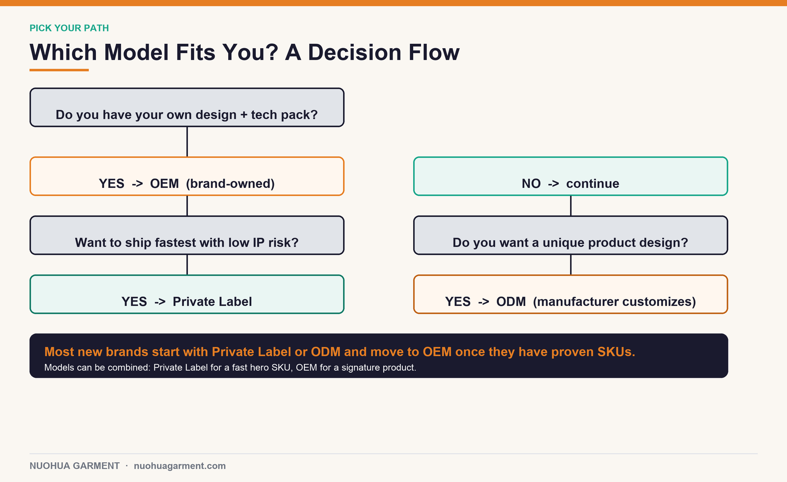 Decision flow to choose OEM ODM or private label