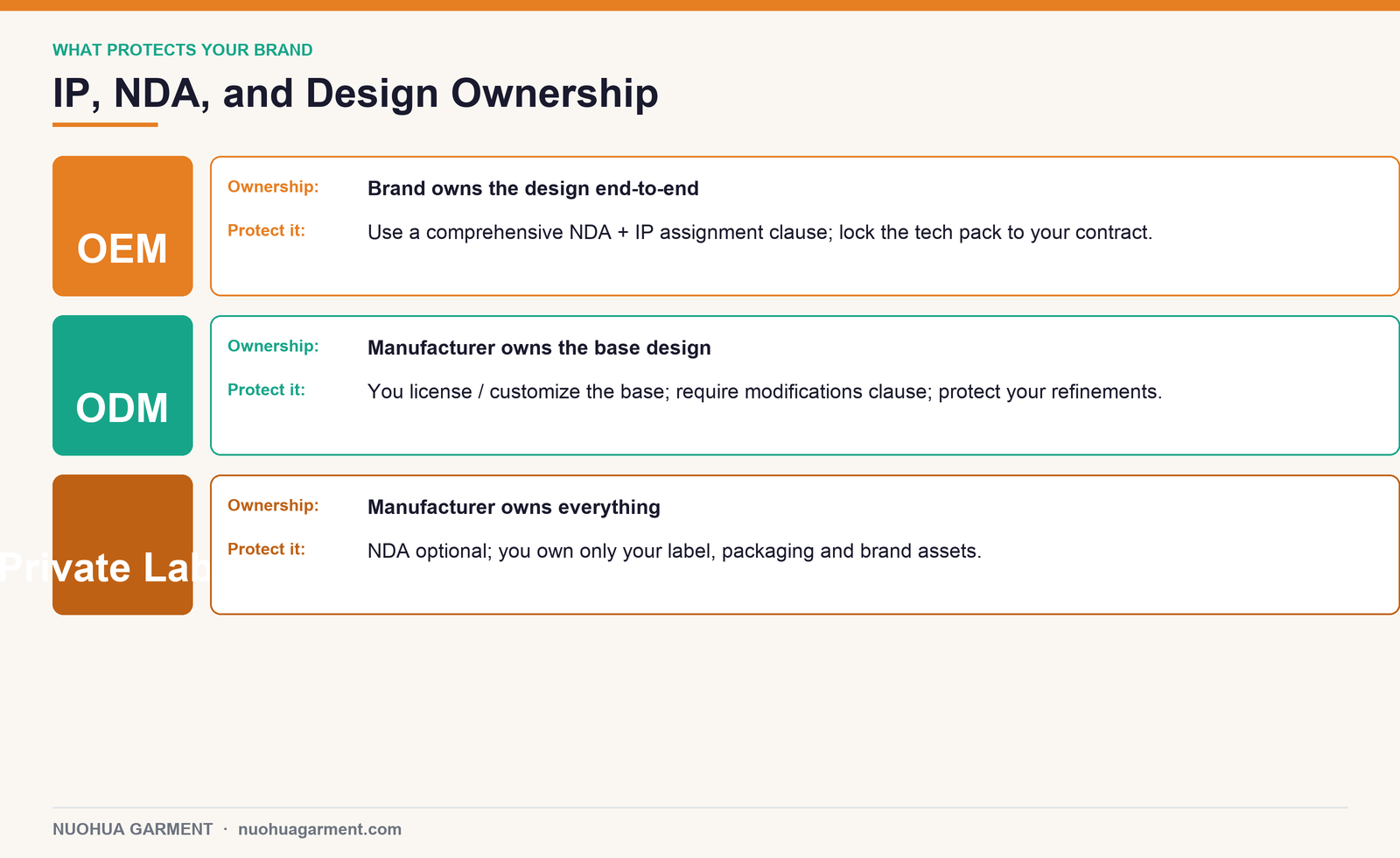 IP NDA and design ownership by manufacturing model