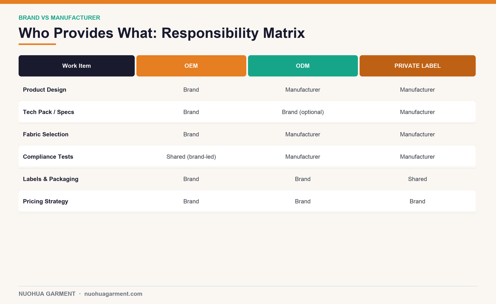 Responsibility matrix brand vs manufacturer OEM ODM