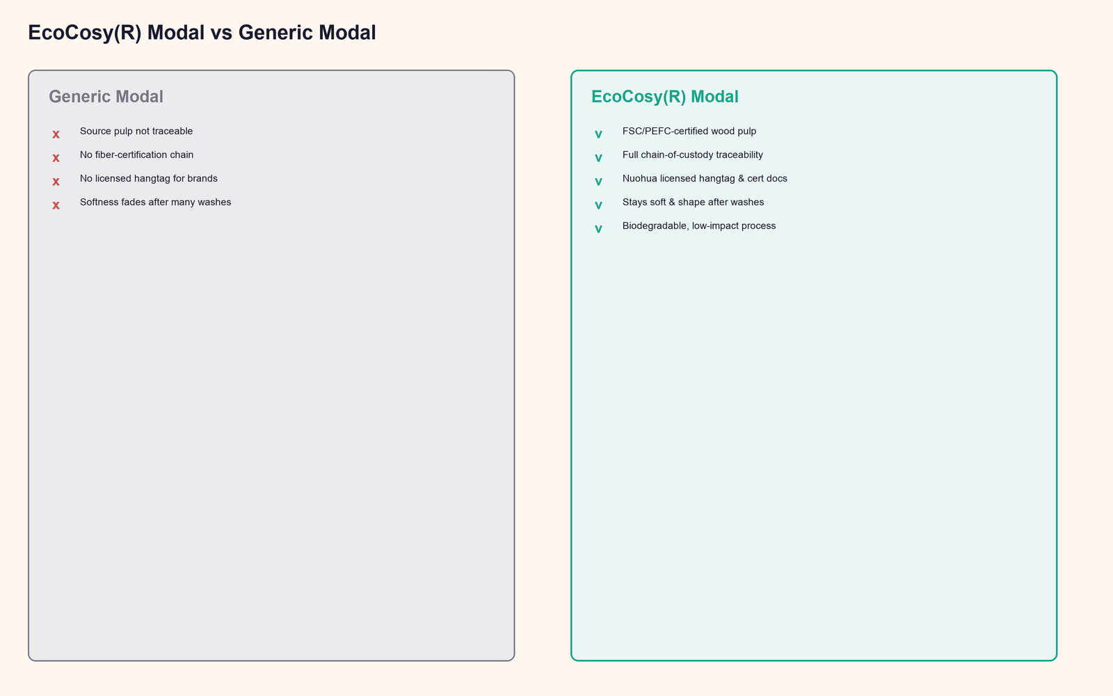 EcoCosy modal vs generic modal comparison