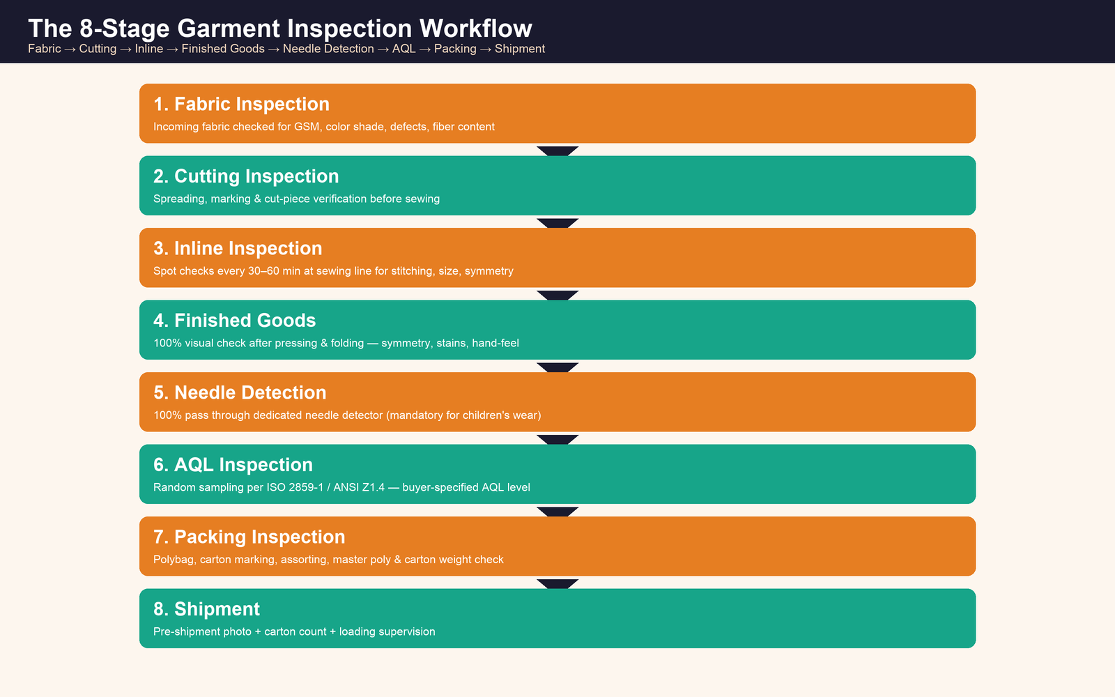 The 8-stage garment inspection workflow from fabric to shipment