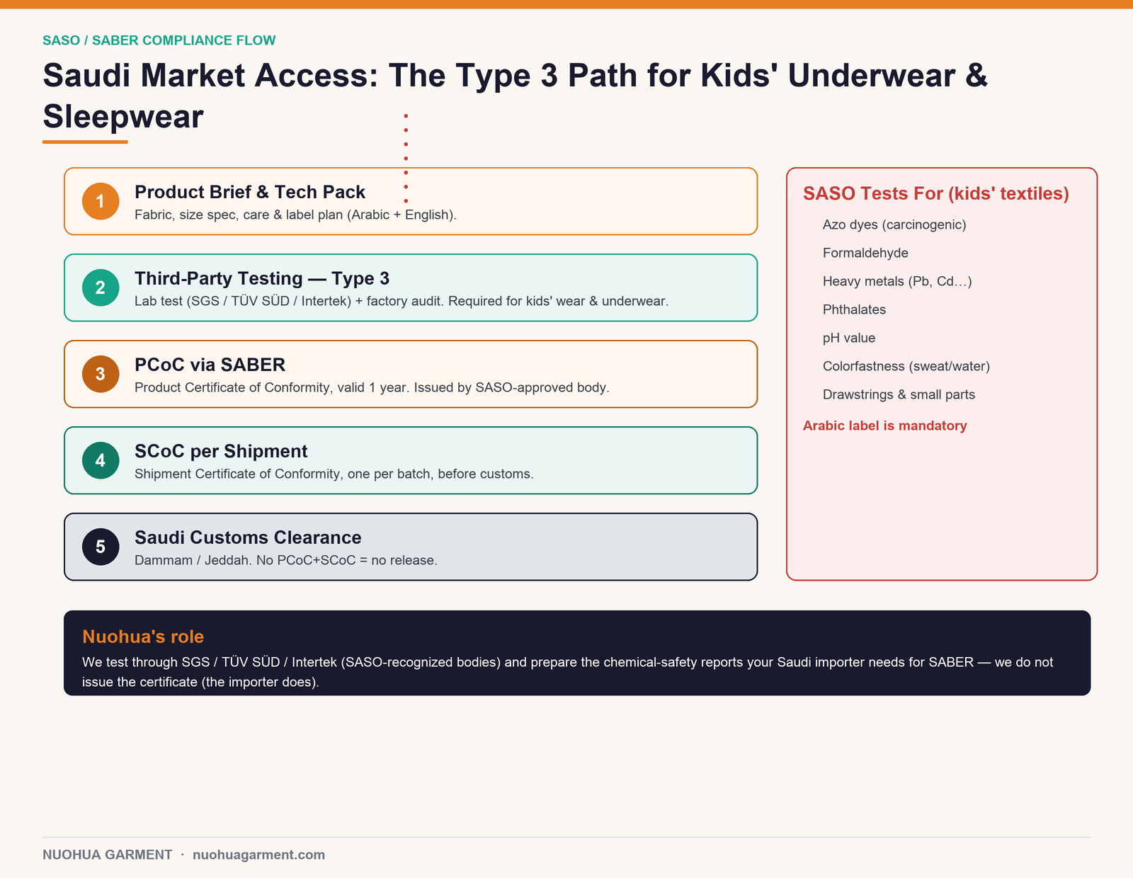 SASO and SABER compliance flow for kids' underwear and sleepwear exported to Saudi Arabia, showing Type 3 testing, PCoC, SCoC and Saudi customs clearance