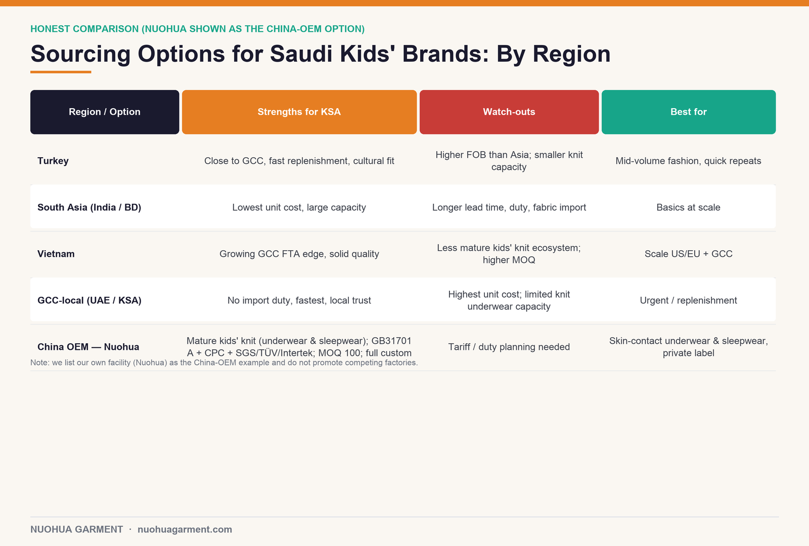 Sourcing region comparison for Saudi kids clothing brands covering Turkey, South Asia, Vietnam, GCC-local, and China OEM
