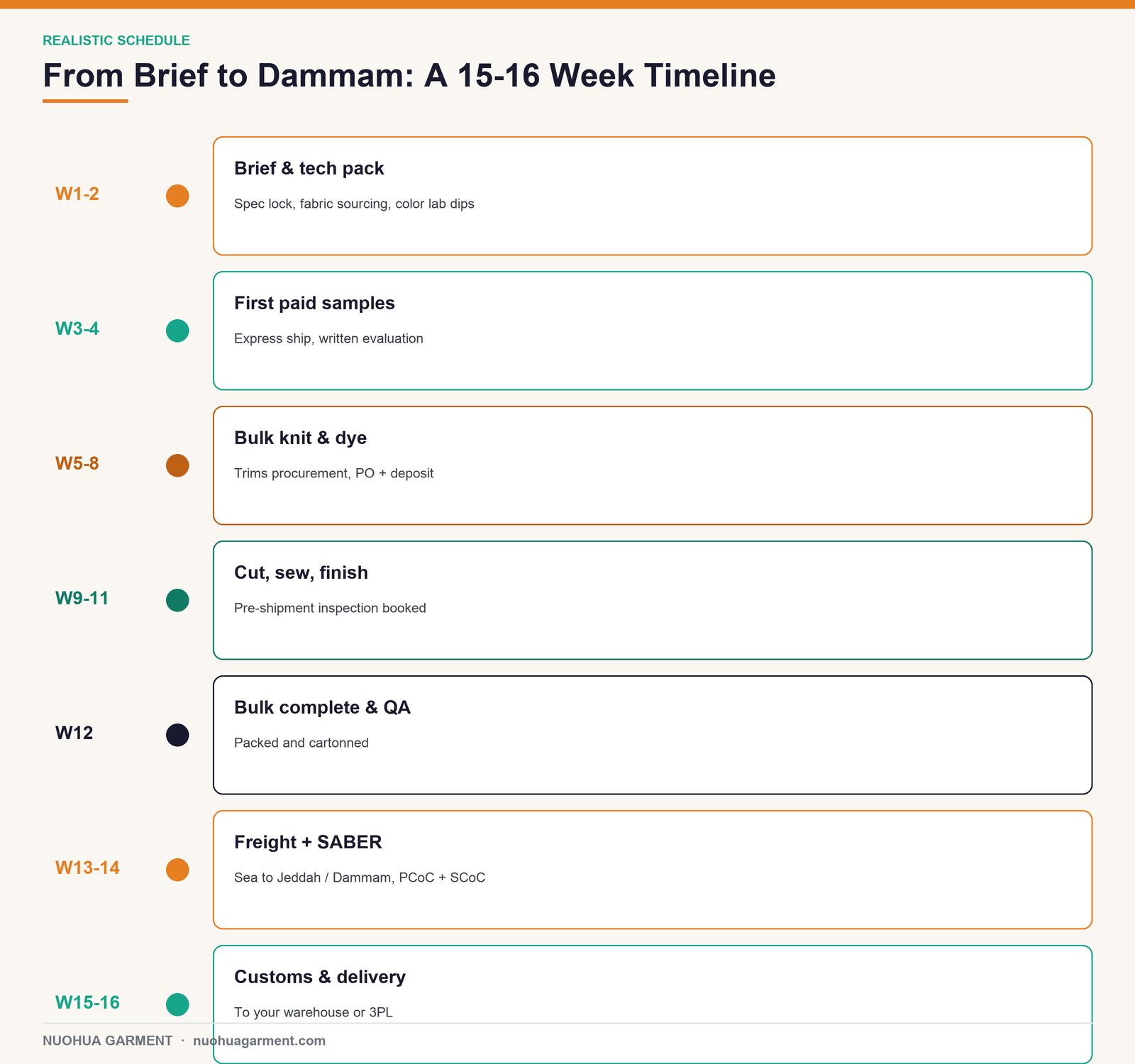 Realistic 15 to 16 week timeline from design brief to first shipment of a Saudi-bound kids' clothing pilot via Jeddah or Dammam