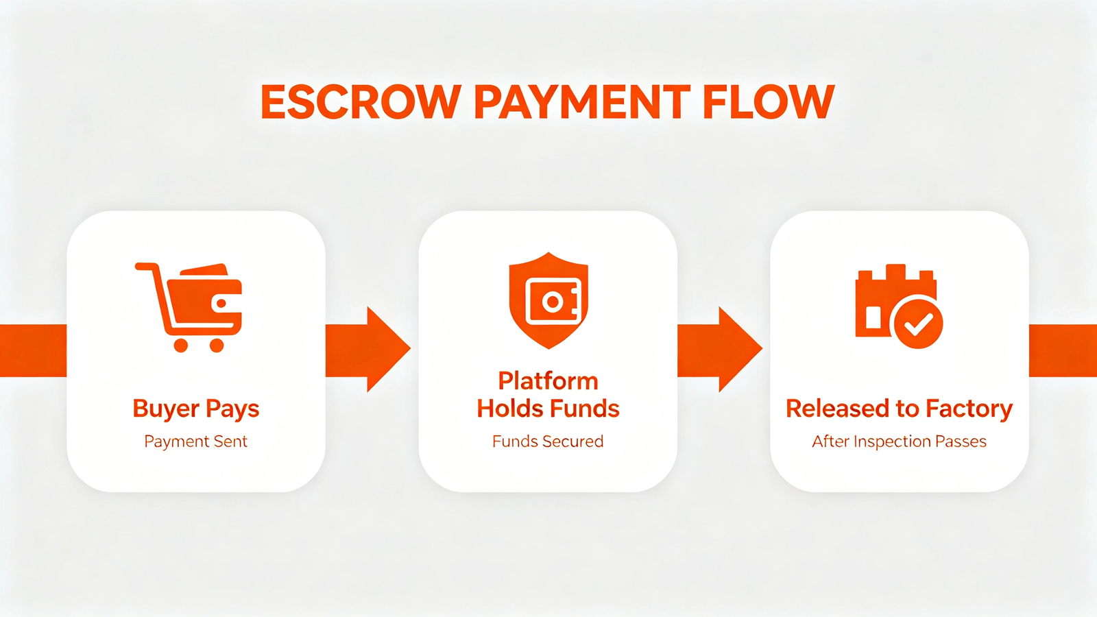Trade Assurance escrow flow