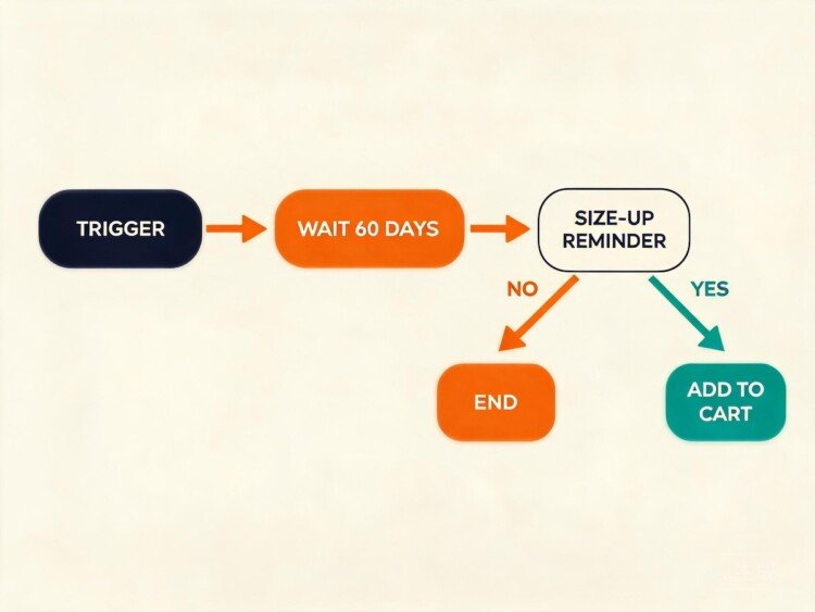 Email & SMS Retention for Kidswear: Turn Growth Sizing Cycles into Repeat Purchases