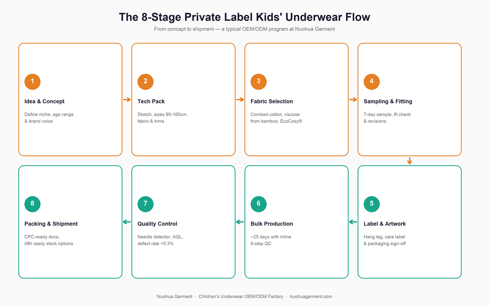 The 8-stage private label kids underwear process from idea to shipment